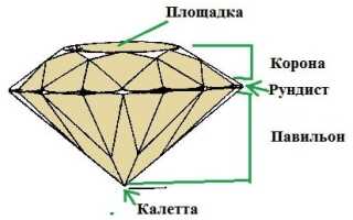 Какая бывает огранка камней?
