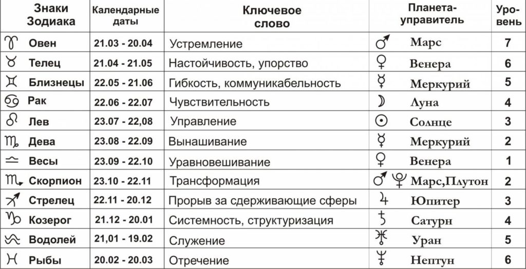 Знак зодиака и планеты